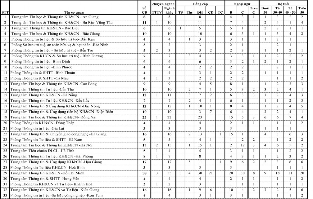 Một số cơ quan thông tin KH CN thuộc Hệ thống thông tin KH CN Quốc gia năm 2008 1
