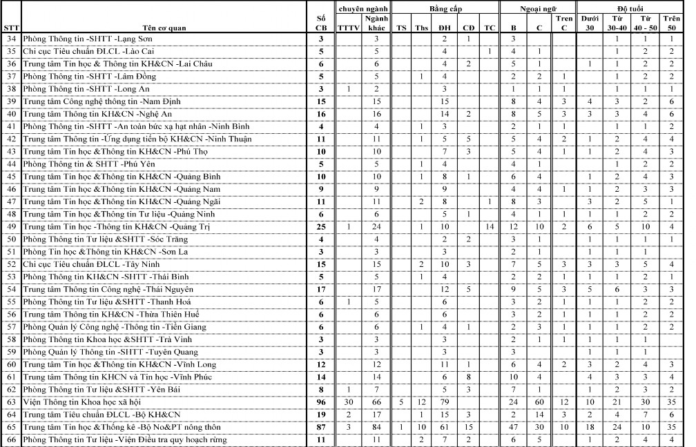 Một số cơ quan thông tin KH CN thuộc Hệ thống thông tin KH CN Quốc gia năm 2008 2