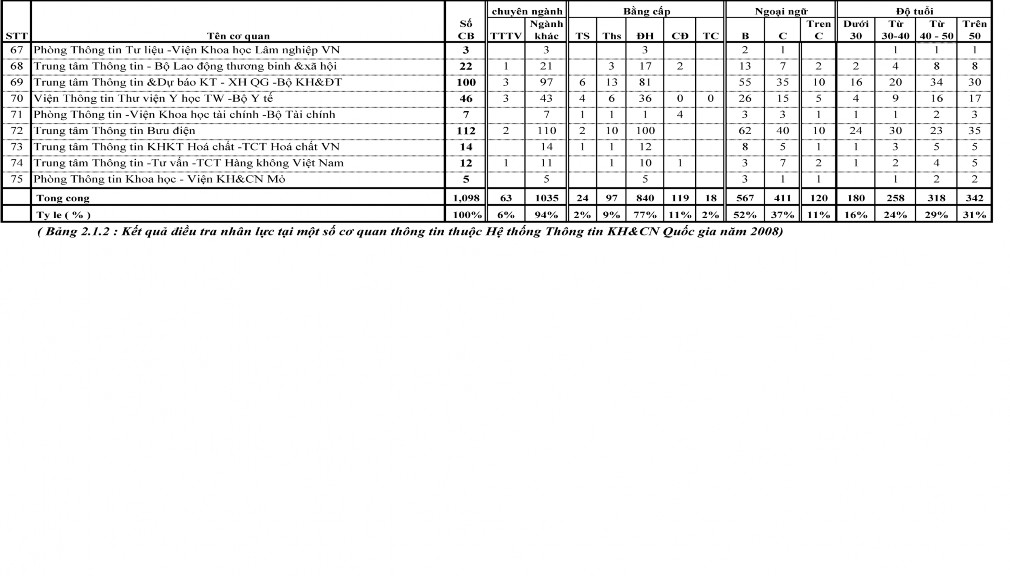 Phân tích kết quả điều tra cho thấy tổng số cán bộ thông tin tại 75 đơn 1