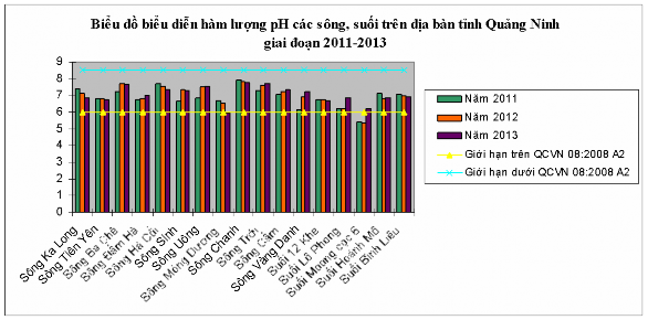 Hình 3 5 Biến động pH của các sông suối giai đoạn 2011 2013 Hàm lượng các 1
