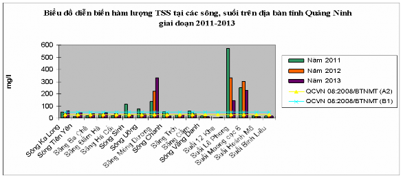 Hình 3 6 Biến động TSS của các sông suối giai đoạn 2011 2013 Hàm lượng DO 2