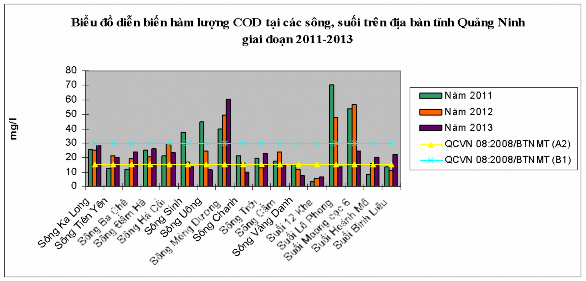 Hình 3 7 Biến động COD của các sông suối giai đoạn 2011 2013 Hình 3 8 Biến 3