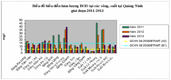 Hình 3 8 Biến động BOD 5 của các sông suối giai đoạn 2011 2013 Nước sông 4