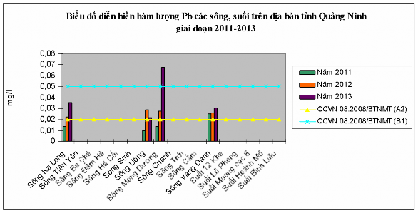Hình 3 9 Biến động Pb mg l của các sông suối giai đoạn 2011 2013 Hàm lượng 5
