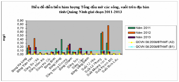 Hình 3 10 Biến động Dầu mỡ mg l của các sông suối giai đoạn 2011 2013 Nhìn 6