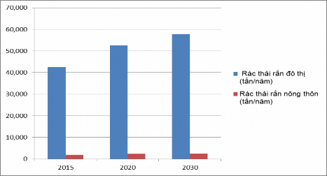 Hình 3 14 Xu thế biển đổi lượng rác thải rắn khu vực đô thị và nông thôn 1