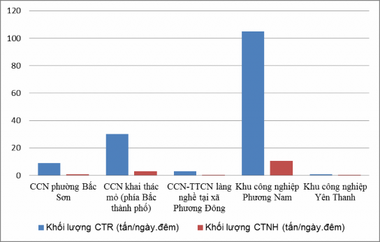 Hình 3 15 Xu thế biến đổi chất thải rắn các cụm công nghiệp đến năm 2020 1