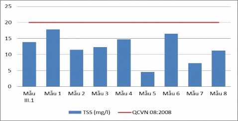 Hình 3 1 Hàm lượng TSS trong nguồn nước mặt phục vụ cấp nước sinh hoạt Ghi 1