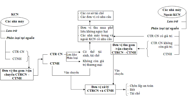 Hình 3 3 Đề xuất Quy trình quản lý kỹ thuật CTNH trên địa bàn Quảng Ninh 1