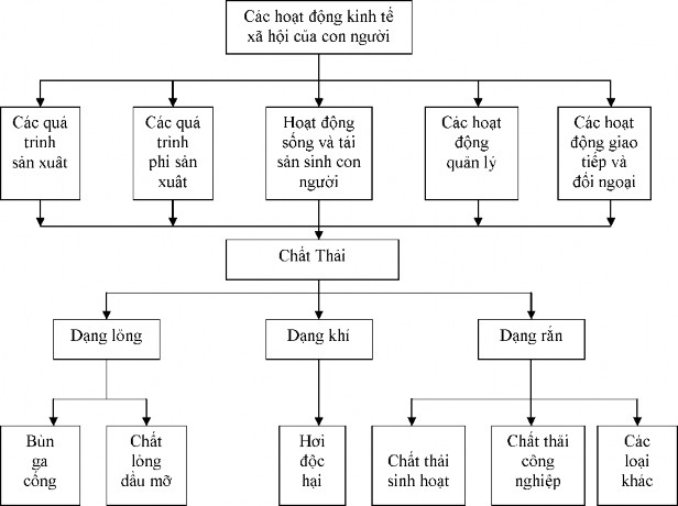 Hình 1 1 Các nguồn phát sinh chất thải và phân loại chất thải‌ 1 2 Tổng 1