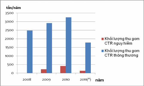 Hình 3 8 Biểu đồ lượng CTR công nghiệp được thu gom Nhận xét Nhìn vào biểu 1