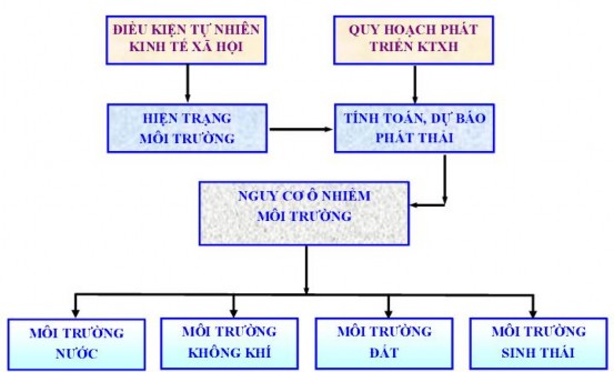 Hình 3 13 Sơ đồ nguyên tắc dự báo nguy cơ ô nhiễm 3 3 1 2 Xây dựng kịch bản 1