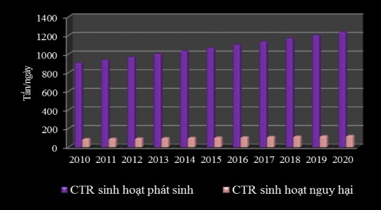 Hình 3 15 Biểu đồ dự báo xu thế phát sinh CTR sinh hoạt thông thường và CTR 2