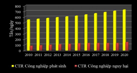 Hình 3 16 Dự báo xu thế phát sinh CTR công nghiệp không nguy hại trên địa bàn 3