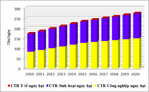 Hình 3 18 Dự báo lượng CTR nguy hại phát sinh trên địa bàn TP Đà Nẵng 3 4 1