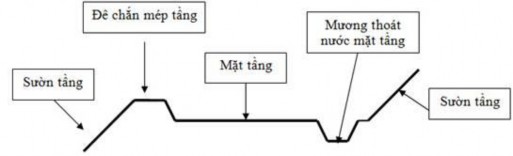 Hình 3 11 Sơ đồ hình thể bãi thải Đề xuất giải pháp của tác giả Để 3
