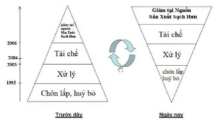 Hình 1 2 Các giai đoạn quản lý xử lý chất thải rắn trên thế giới Hàng năm 1