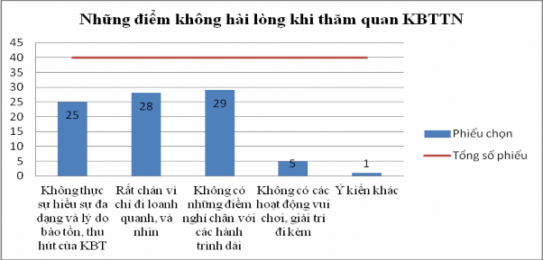 Hình 3 5 Ý kiến khảo sát về những điểm không hài lòng khi đi thăm quan các 3