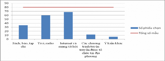 Hình 3 8 Hình thức tiếp cận thông tin về bảo tồn ĐDSH Nhận thức kiến 4