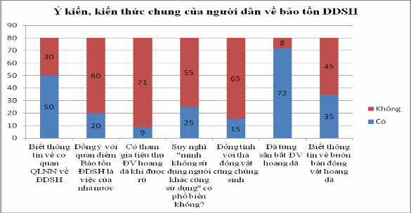 Hình 3 9 Kết quả một số câu hỏi khảo sát liên quan đến bảo tồn ĐDSH Hầu 1