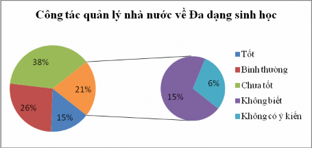 Hình 3 13 Kết quả khảo sát về công tác quản lý nhà nước về ĐDSH Hình 3 2