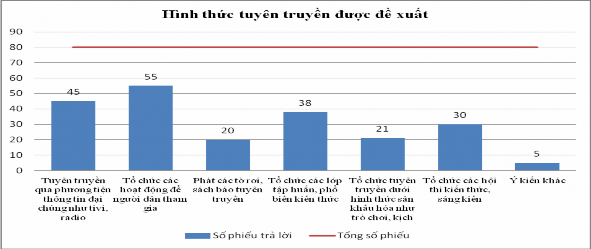 Hình 3 15 Kết quả điều tra về công tác truyền thông dễ tiếp cận Theo các 1