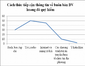 Hình 3 16 Các cách thức người khảo sát tiếp cận thông tin liên quan đến bảo 2