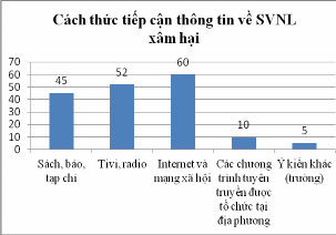 Hình 3 16 Các cách thức người khảo sát tiếp cận thông tin liên quan đến bảo 3