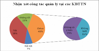 Hình 3 17 Ý kiến về công tác quản lý tại các khu bảo tồn thiên nhiên Hình 3 4