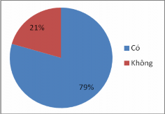 Hình 3 17 Ý kiến về công tác quản lý tại các khu bảo tồn thiên nhiên Hình 3 5