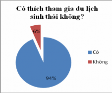 Hình 3 19 Kết quả khảo sát về sở thích thăm quan các KBTTN và du lịch sinh 6