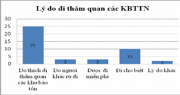 Hình 3 19 Kết quả khảo sát về sở thích thăm quan các KBTTN và du lịch sinh 7