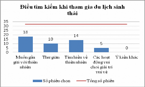 Hình 3 20 Kết quả khảo sát về điều người thăm quan tìm kiếm khi thăm quan 8
