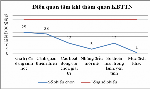 Hình 3 20 Kết quả khảo sát về điều người thăm quan tìm kiếm khi thăm quan 9