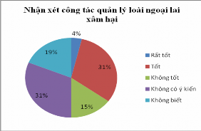 Hình 3 21 Kết quả khảo sát về việc nuôi trồng các loài sinh vật hoang dã 1