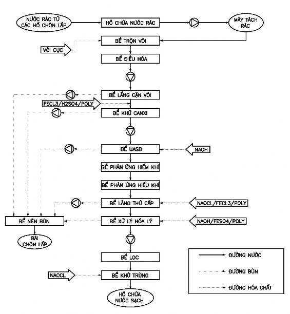 Sơ đồ 3 5 Quy trình xử lý nước rỉ rác Xử lý sơ bộ Nước rác từ bãi 1