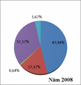 Hình 1 1 Thành phần CTR toàn quốc năm 2008 và xu hướng thay đổi trong thời gian 1