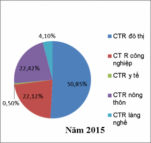 Hình 1 1 Thành phần CTR toàn quốc năm 2008 và xu hướng thay đổi trong thời gian 2