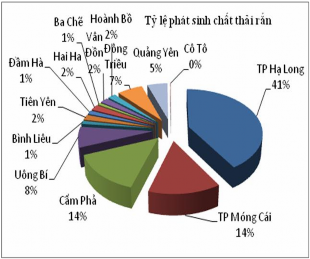 Hình 1 2 Phát sinh Chất thải Nguồn Quy hoạch bảo vệ môi trường tỉnh Quảng 1
