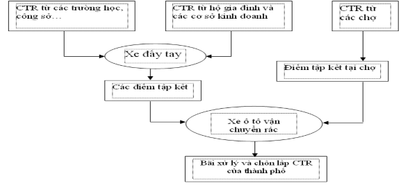 Sơ Đồ 3 2 Quy trình thu gom vận chuyển chất thải rắn sinh hoạt thành phố 1