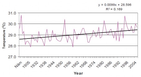 Trạm đo Hà Nội Trạm đo Đà Nẵng Trạm đo Tân Sơn Nhất Hình 1 5 Mức tăng 5