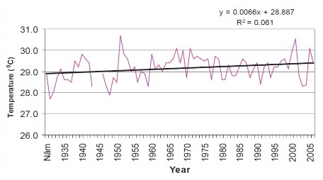 Trạm đo Đà Nẵng Trạm đo Tân Sơn Nhất Hình 1 5 Mức tăng nhiệt độ trung bình 6