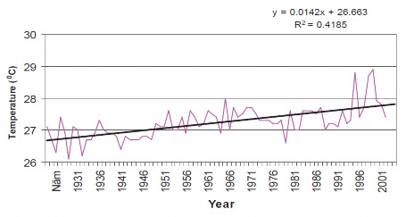 Trạm đo Tân Sơn Nhất Hình 1 5 Mức tăng nhiệt độ trung bình năm giai đoạn 7