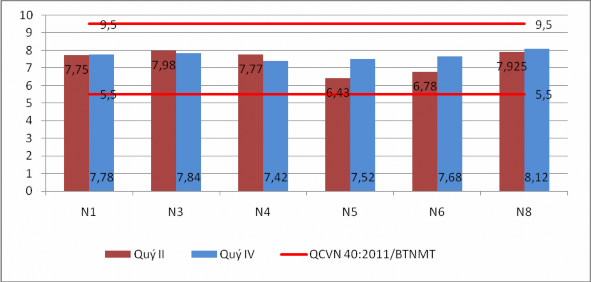 Hình 1 1 Giá trị pH tại một số điểm quan trắc Đối với nước biển ven 1