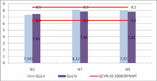Hình 1 2 Giá trị pH một số mẫu nước biển ven bờ Như vậy các điểm quan 2