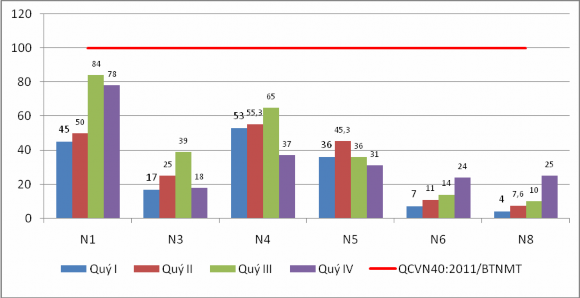 Hình 1 3 Hàm lượng TSS trong nước thải của một số cơ sở sản xuất Nước 3