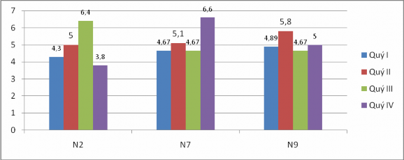 Hình 1 5 Hàm lượng COD tại một số mẫu nước biển ven bờ vịnh Cửa Lục 4 1
