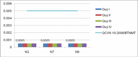 Hình 1 6 Hàm lượng Cd trong một số mẫu nước biển ven bờ vịnh Cửa Lục năm 2
