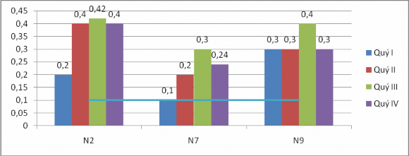 Hình 1 7 Hàm lượng Mn trong một số mẫu nước biển ven bờ vịnh Cửa Lục 3