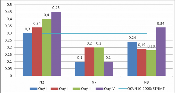 Hình 1 8 Hàm lượng Mn trong một số mẫu nước biển ven bờ vịnh Cửa Lục 4